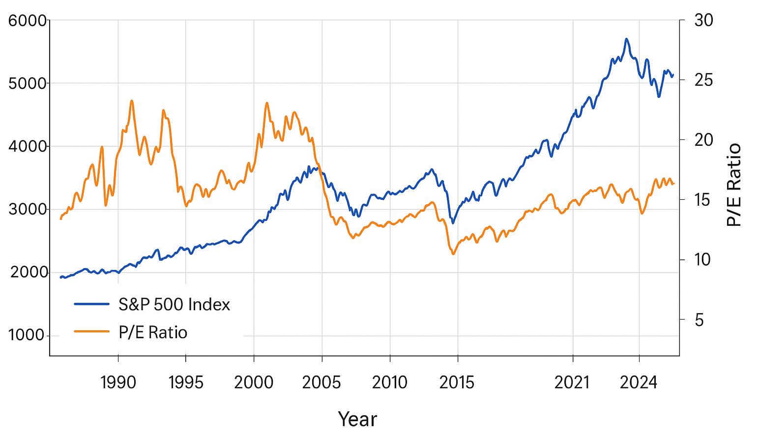 S&P 500 Valuation Chart